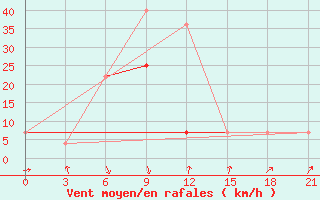 Courbe de la force du vent pour Nal