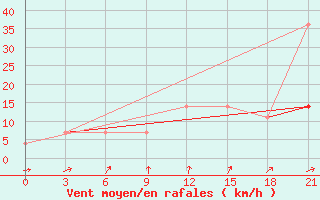 Courbe de la force du vent pour Gajny