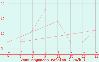 Courbe de la force du vent pour Zukovka