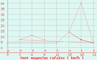 Courbe de la force du vent pour Cekunda