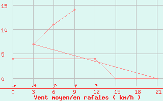 Courbe de la force du vent pour Sevan Ozero