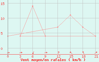 Courbe de la force du vent pour Pitlyar