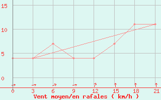 Courbe de la force du vent pour Izium