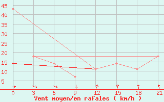 Courbe de la force du vent pour Dobele