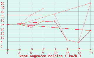 Courbe de la force du vent pour Vaida Guba Bay