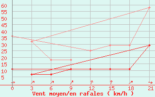 Courbe de la force du vent pour Varena