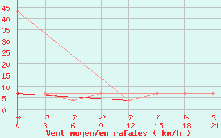 Courbe de la force du vent pour Ust