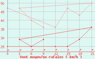 Courbe de la force du vent pour Vaida Guba Bay