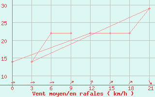 Courbe de la force du vent pour Mussala Top / Sommet