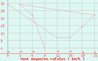 Courbe de la force du vent pour Mussala Top / Sommet