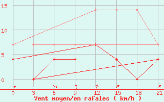 Courbe de la force du vent pour Izhevsk