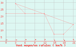 Courbe de la force du vent pour Mussala Top / Sommet