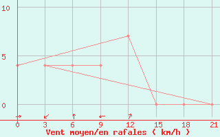 Courbe de la force du vent pour Bogucar