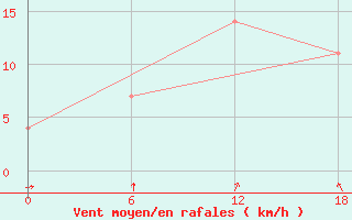 Courbe de la force du vent pour Kolezma