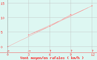 Courbe de la force du vent pour Maraza