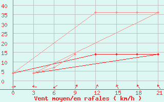 Courbe de la force du vent pour Krasnoscel