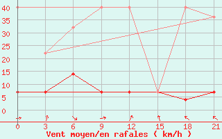 Courbe de la force du vent pour Dulan