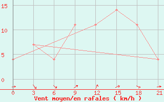 Courbe de la force du vent pour Kherson