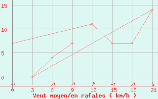 Courbe de la force du vent pour Mujnak