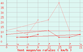 Courbe de la force du vent pour Vyksa