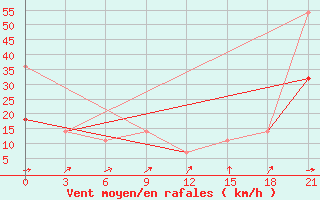 Courbe de la force du vent pour Iki-Burul