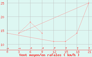 Courbe de la force du vent pour Zizgin