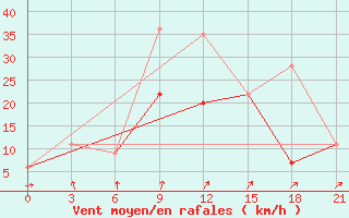 Courbe de la force du vent pour Monte Real