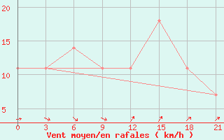 Courbe de la force du vent pour Pjalica