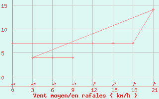 Courbe de la force du vent pour Lodejnoe Pole