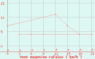 Courbe de la force du vent pour Vasilevici