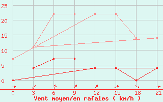 Courbe de la force du vent pour Wenjiang