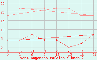 Courbe de la force du vent pour Hanzhong