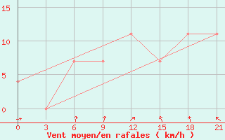 Courbe de la force du vent pour Krasnoscel