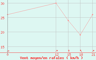 Courbe de la force du vent pour Paso De Indios