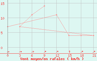 Courbe de la force du vent pour Cernyj Jar