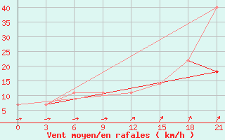 Courbe de la force du vent pour Pacelma