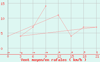 Courbe de la force du vent pour Poshekhonye-Volodarsk