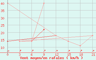 Courbe de la force du vent pour Sorocinsk