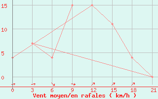 Courbe de la force du vent pour Jiwani