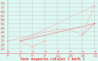 Courbe de la force du vent pour Mussala Top / Sommet