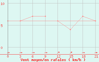 Courbe de la force du vent pour Amini Divi