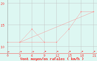 Courbe de la force du vent pour Biser