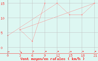 Courbe de la force du vent pour Jaisalmer