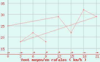 Courbe de la force du vent pour Ternopil