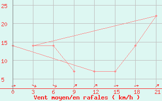 Courbe de la force du vent pour Mussala Top / Sommet