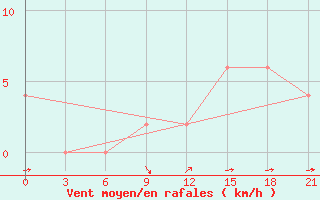 Courbe de la force du vent pour Dehradun