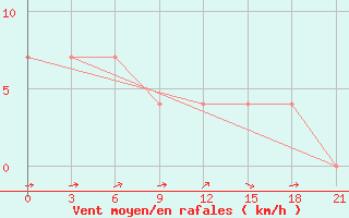 Courbe de la force du vent pour Bajkit