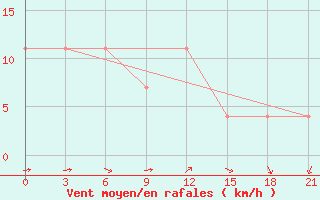 Courbe de la force du vent pour Vozega