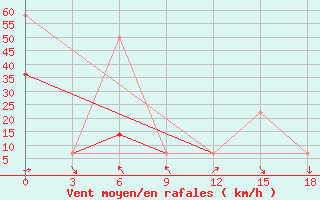 Courbe de la force du vent pour Rybacje