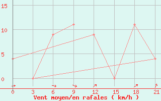 Courbe de la force du vent pour Nakhon Ratchasima